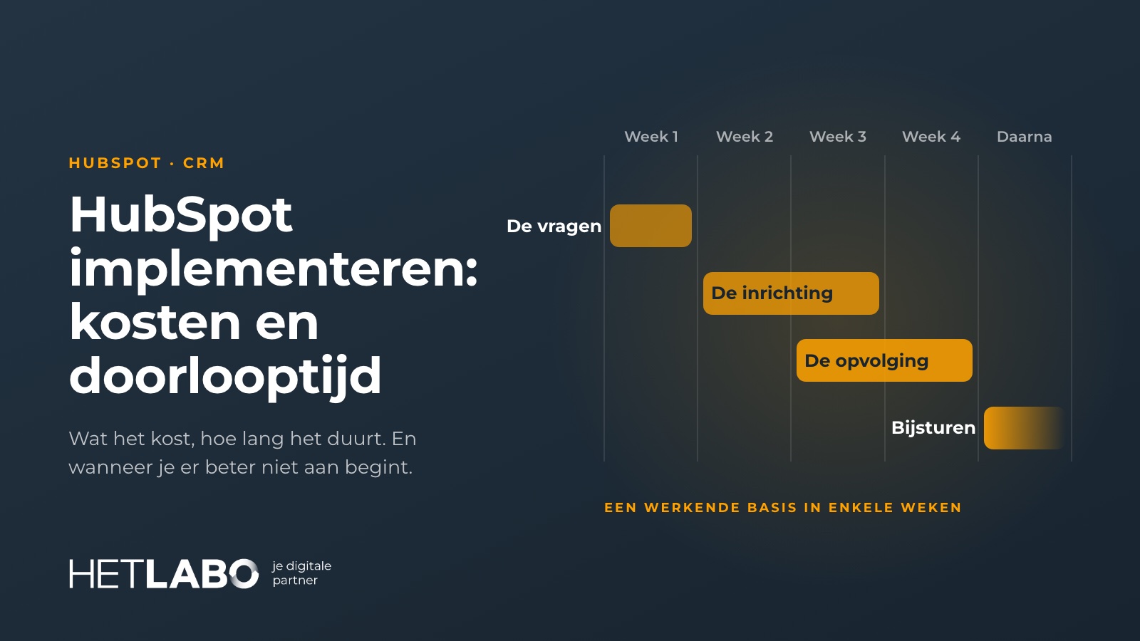 Tijdspad van een HubSpot-implementatie: week 1 de vragen, week 2 en 3 de inrichting, week 3 en 4 de opvolging, daarna bijsturen