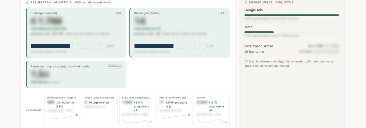 Tegels uit het klantportaal met de resultaten van de maand naast het verbruikte mediabudget