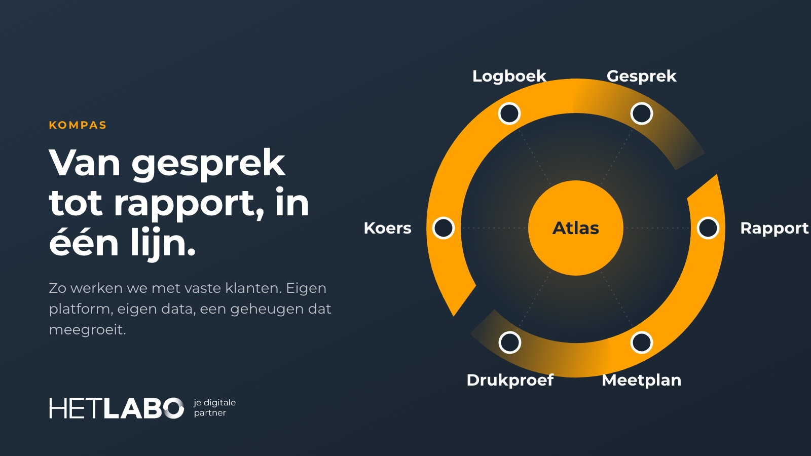 Het Labo-symbool als twee pijlen met de zes stations van Kompas en Atlas in het midden
