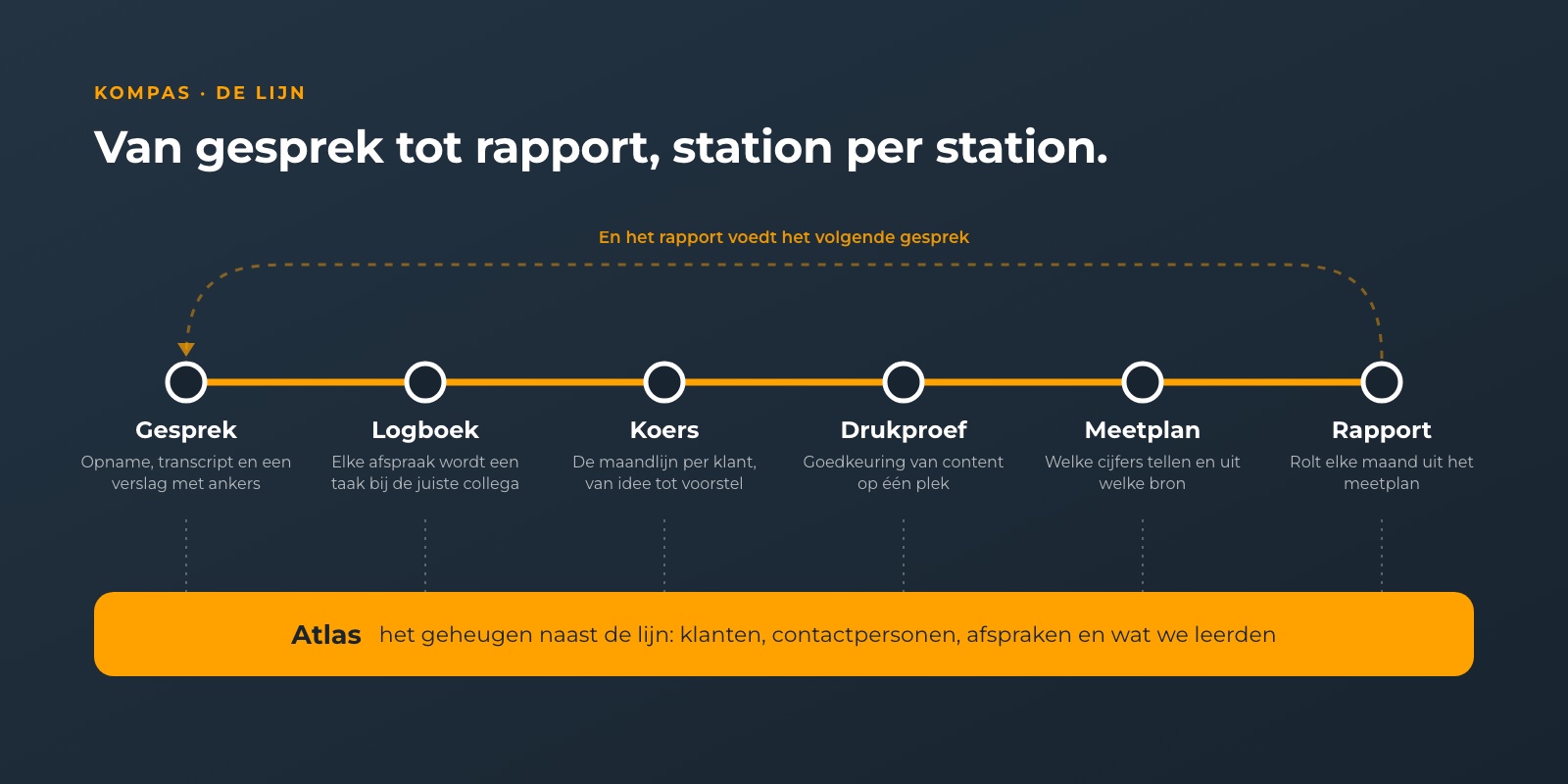 De zes stations van Kompas op één lijn, van gesprek tot rapport, met Atlas als geheugen eronder